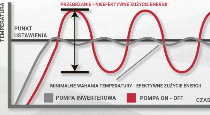 Technologia Inwertera